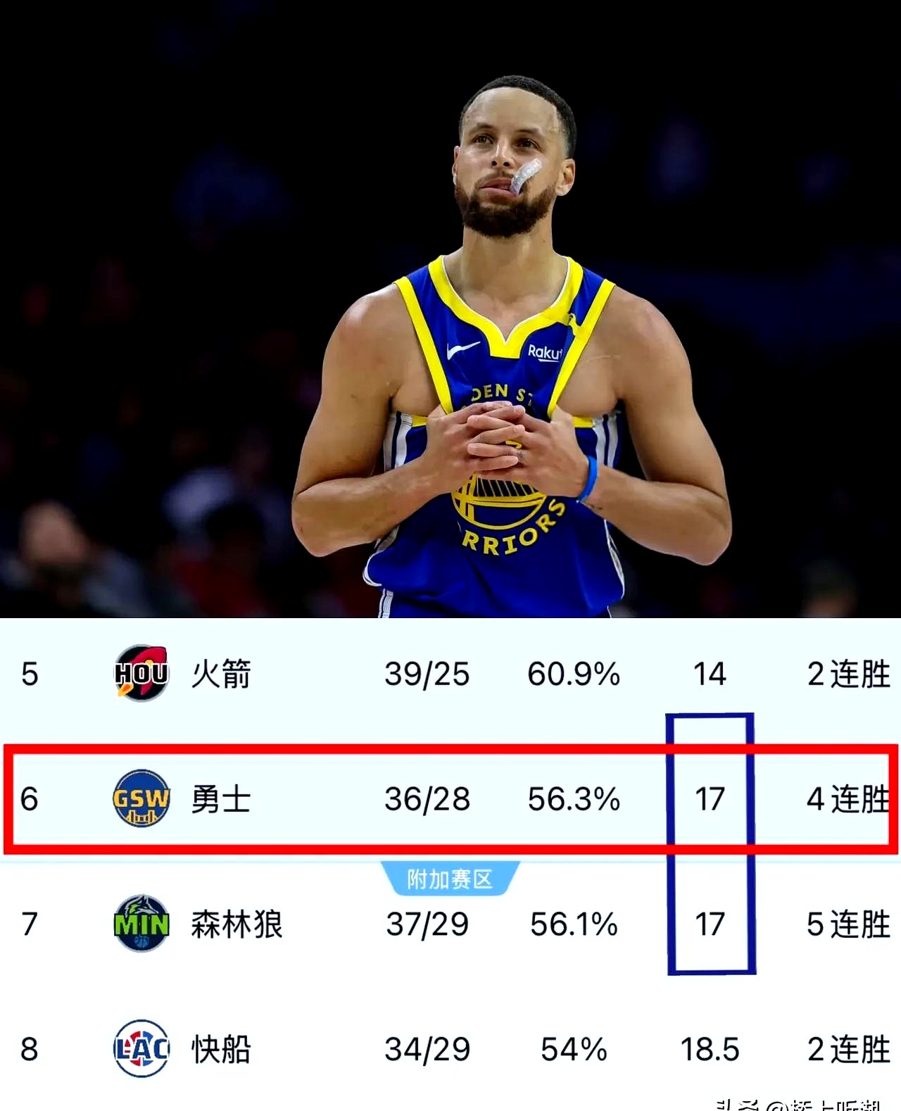 勇士连胜势头不减，稳居西部榜首