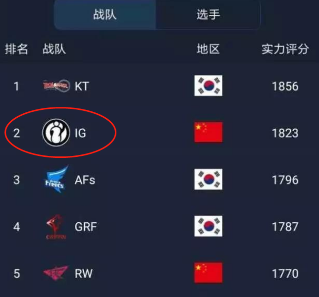 全球职业队伍的实力竞争如何进行？